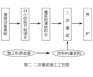 城步灌浆料施工工艺—文字完整版